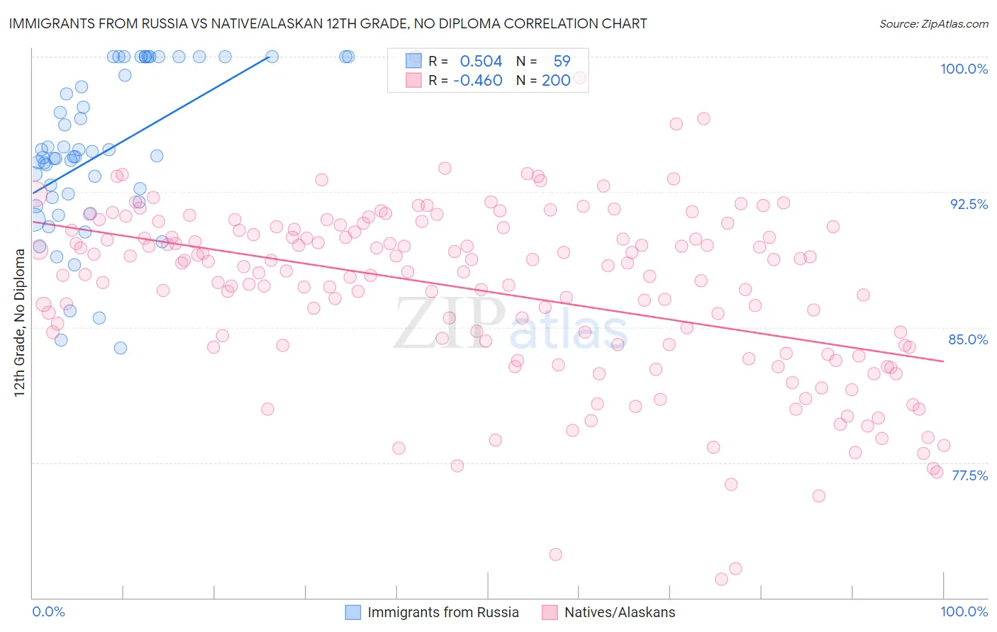 Immigrants from Russia vs Native/Alaskan 12th Grade, No Diploma