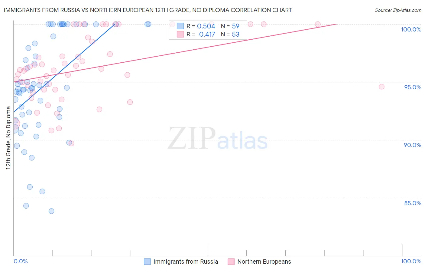 Immigrants from Russia vs Northern European 12th Grade, No Diploma