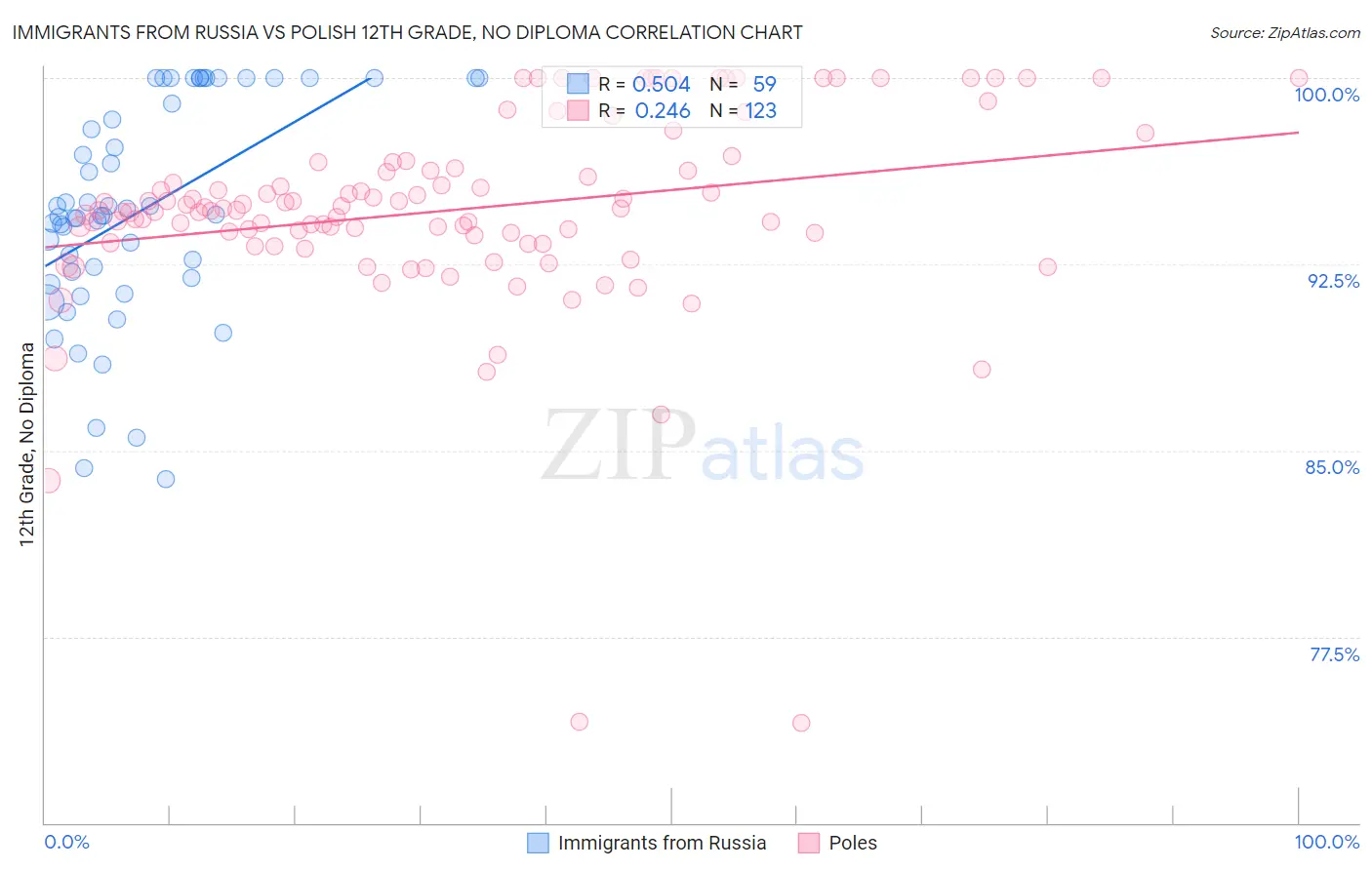 Immigrants from Russia vs Polish 12th Grade, No Diploma