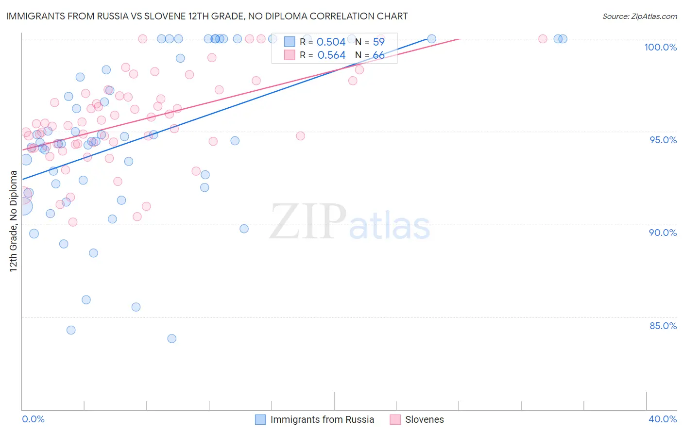 Immigrants from Russia vs Slovene 12th Grade, No Diploma