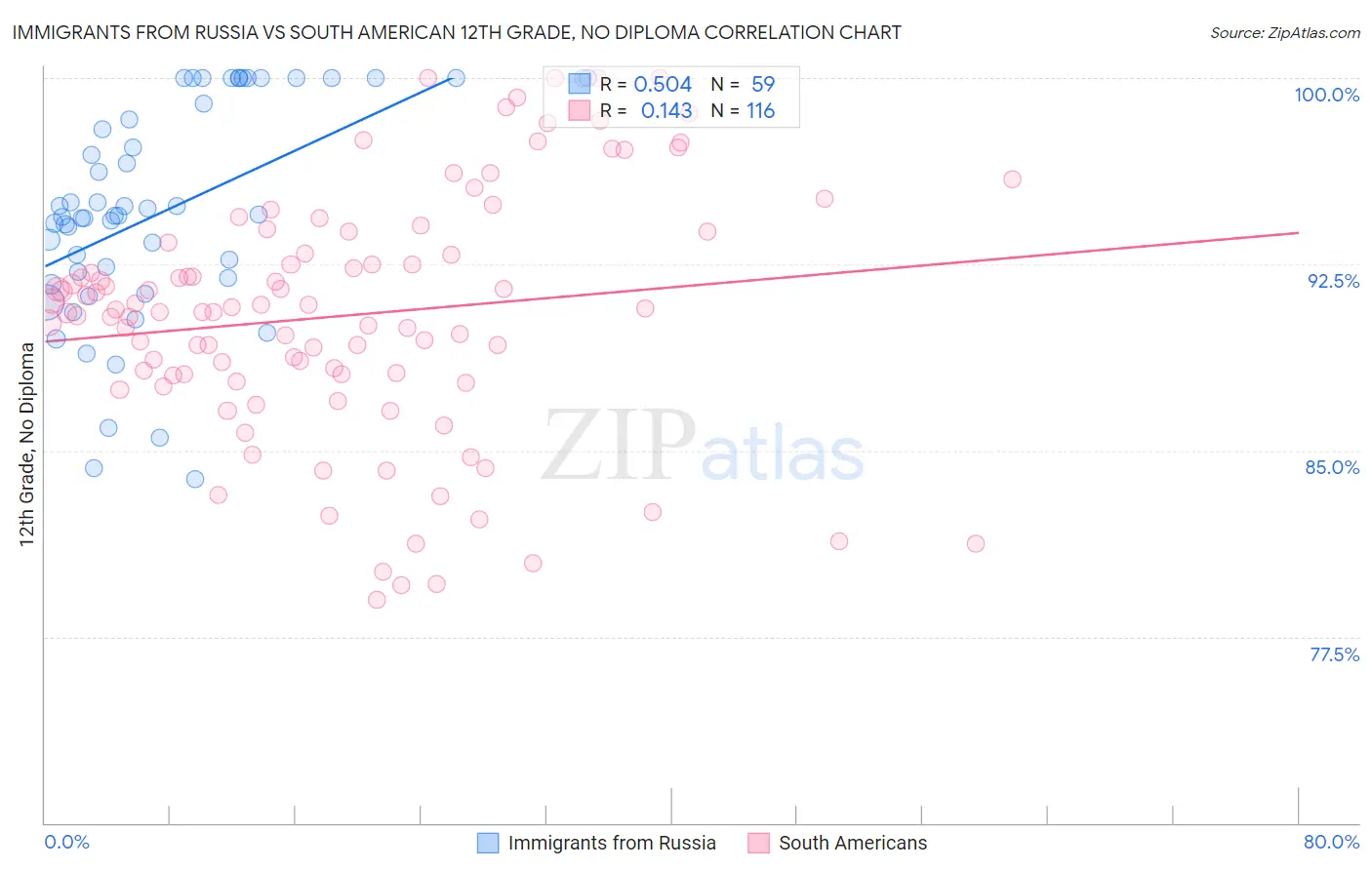 Immigrants from Russia vs South American 12th Grade, No Diploma