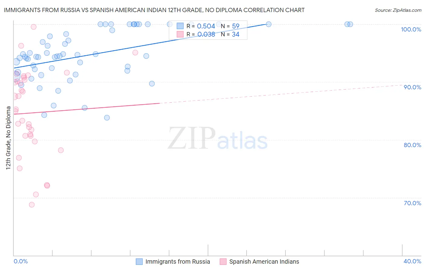 Immigrants from Russia vs Spanish American Indian 12th Grade, No Diploma