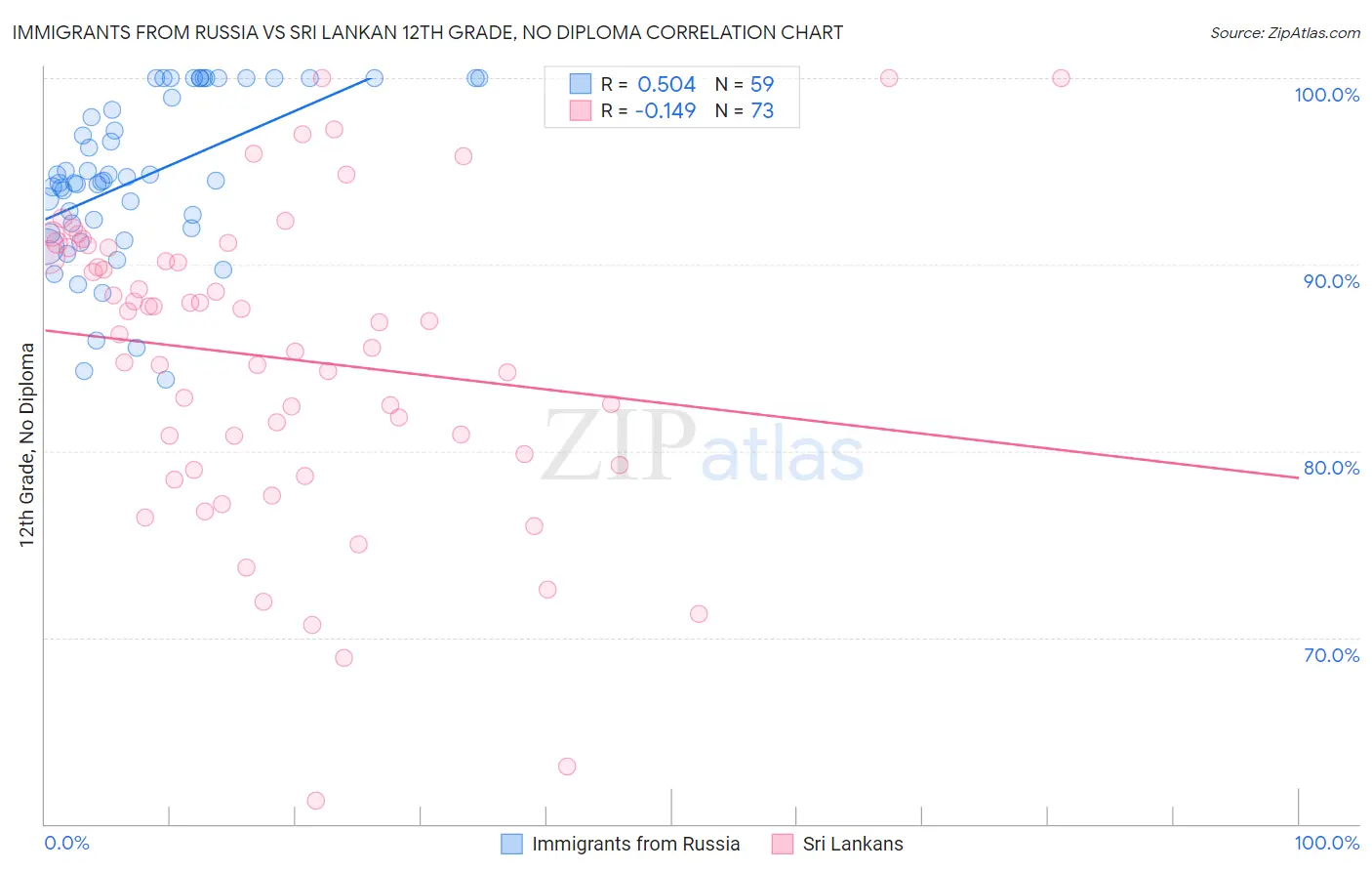 Immigrants from Russia vs Sri Lankan 12th Grade, No Diploma