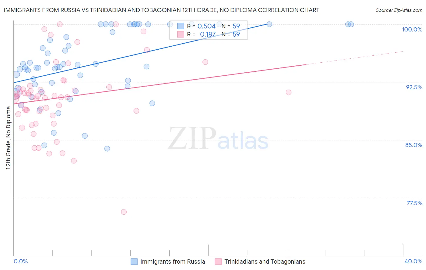 Immigrants from Russia vs Trinidadian and Tobagonian 12th Grade, No Diploma
