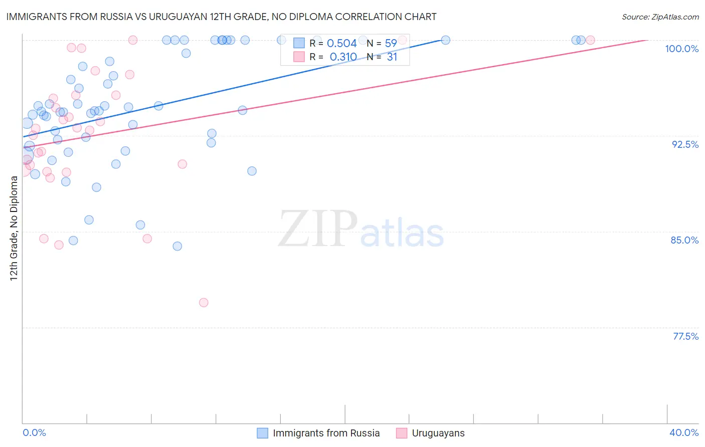 Immigrants from Russia vs Uruguayan 12th Grade, No Diploma