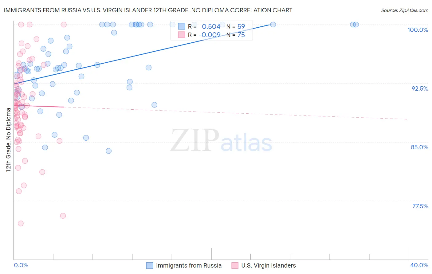 Immigrants from Russia vs U.S. Virgin Islander 12th Grade, No Diploma