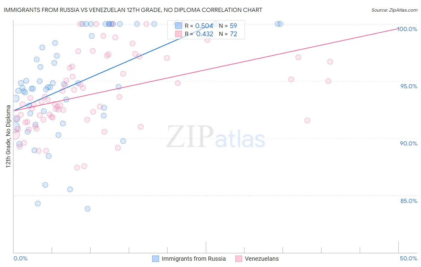 Immigrants from Russia vs Venezuelan 12th Grade, No Diploma