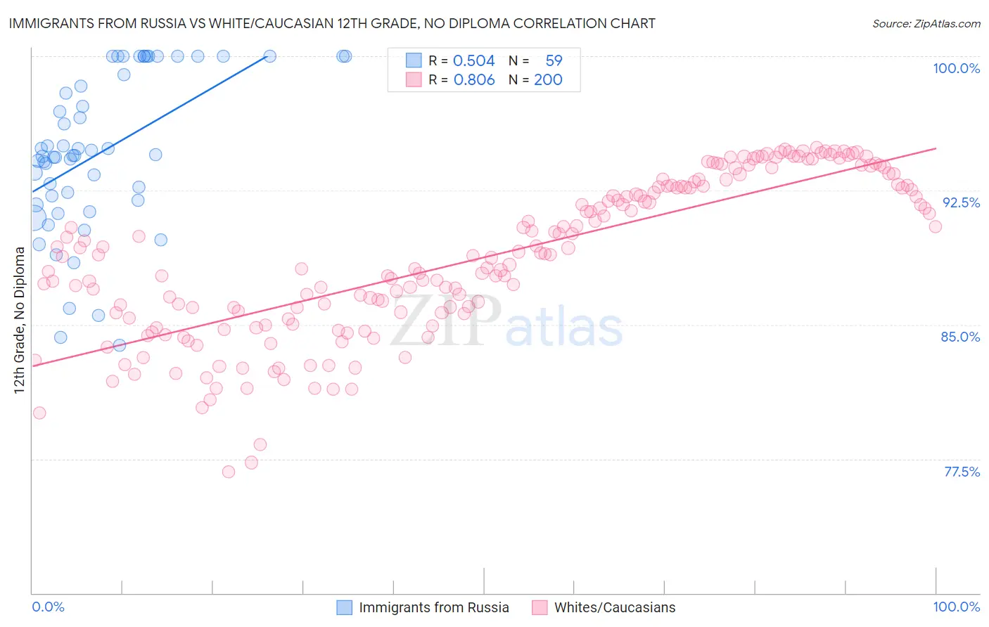 Immigrants from Russia vs White/Caucasian 12th Grade, No Diploma