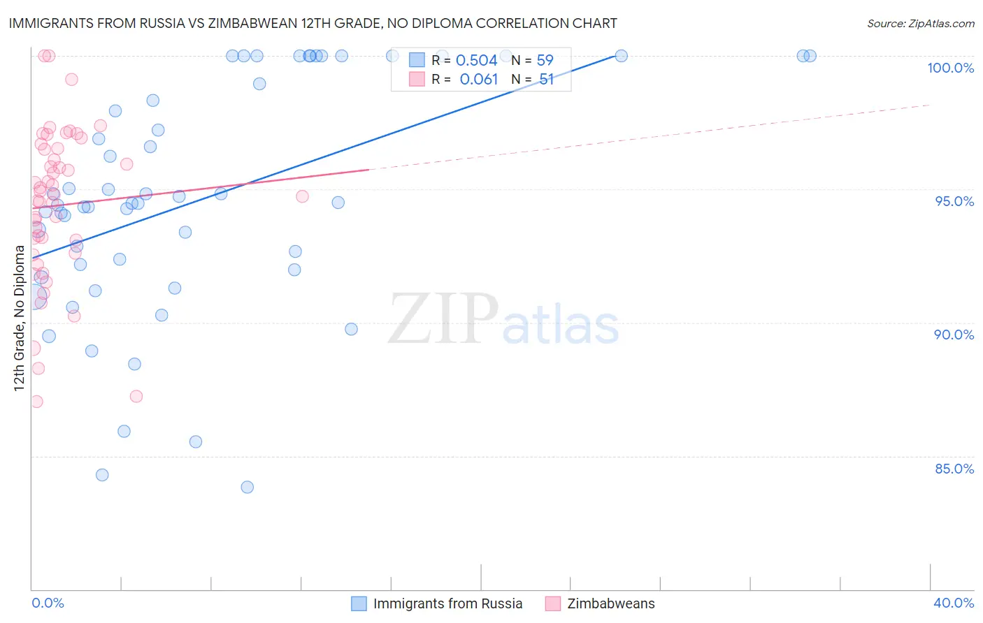 Immigrants from Russia vs Zimbabwean 12th Grade, No Diploma