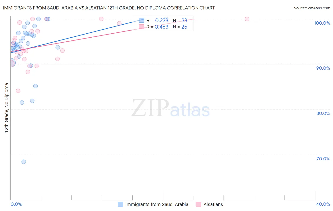 Immigrants from Saudi Arabia vs Alsatian 12th Grade, No Diploma