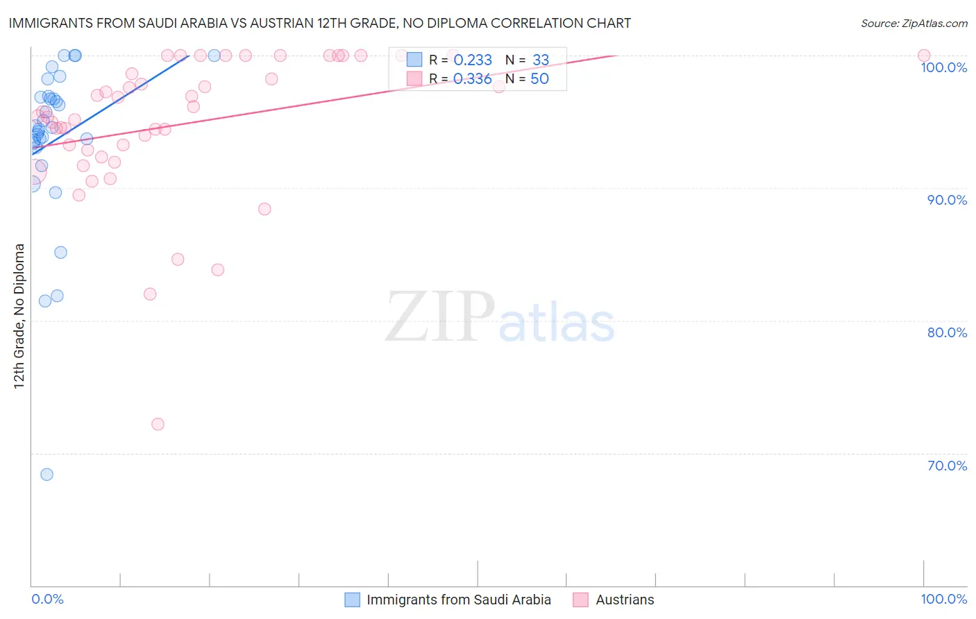 Immigrants from Saudi Arabia vs Austrian 12th Grade, No Diploma