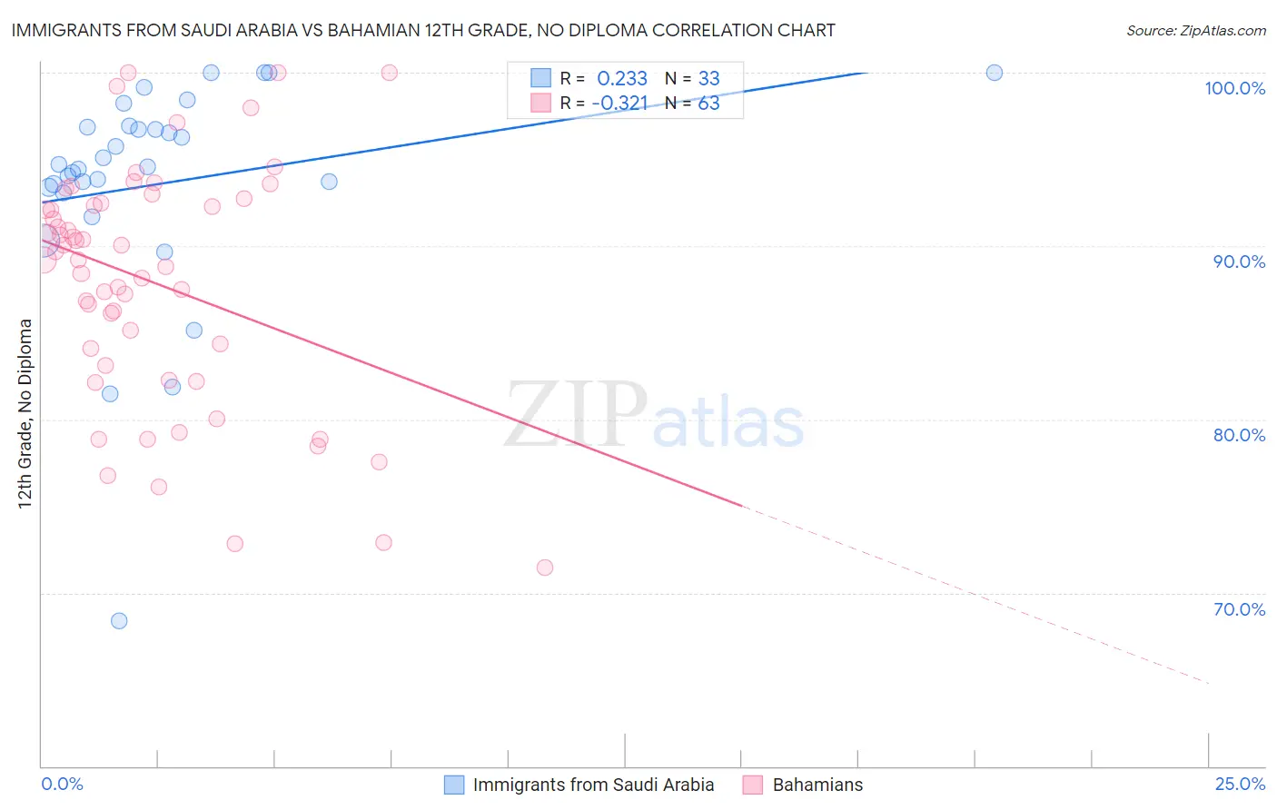 Immigrants from Saudi Arabia vs Bahamian 12th Grade, No Diploma