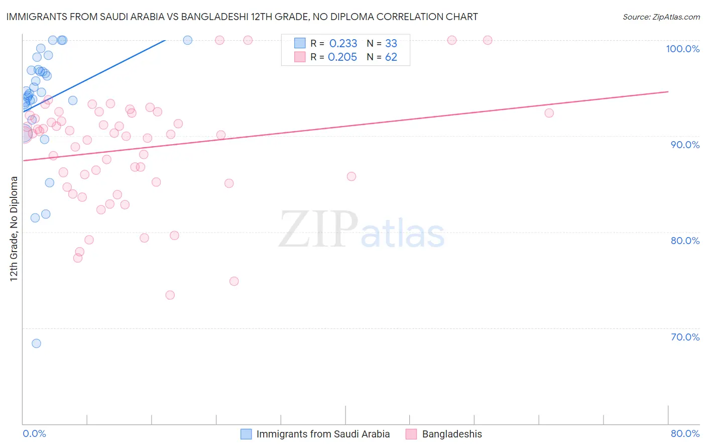 Immigrants from Saudi Arabia vs Bangladeshi 12th Grade, No Diploma