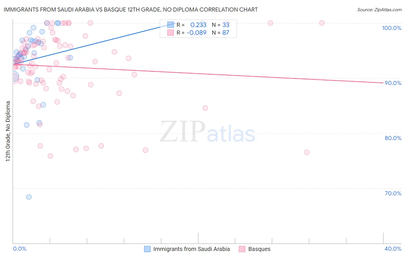 Immigrants from Saudi Arabia vs Basque 12th Grade, No Diploma