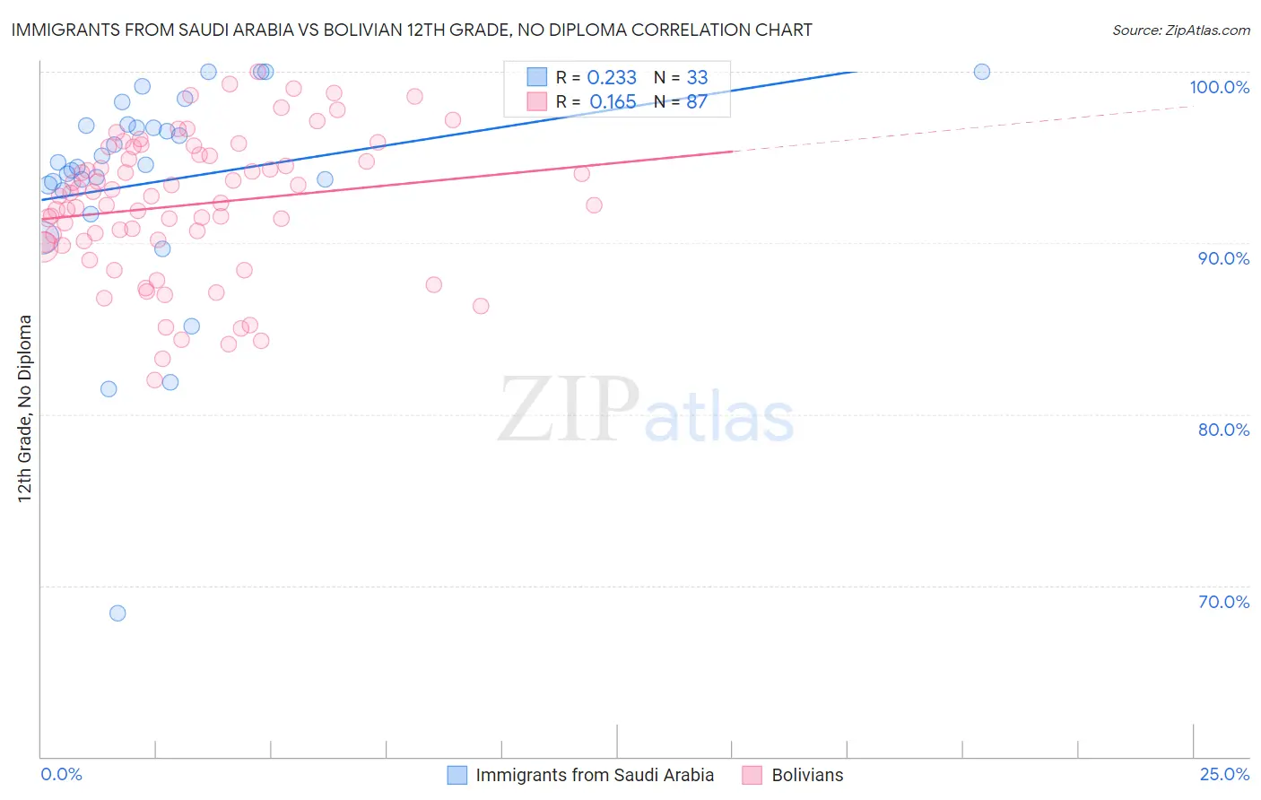 Immigrants from Saudi Arabia vs Bolivian 12th Grade, No Diploma