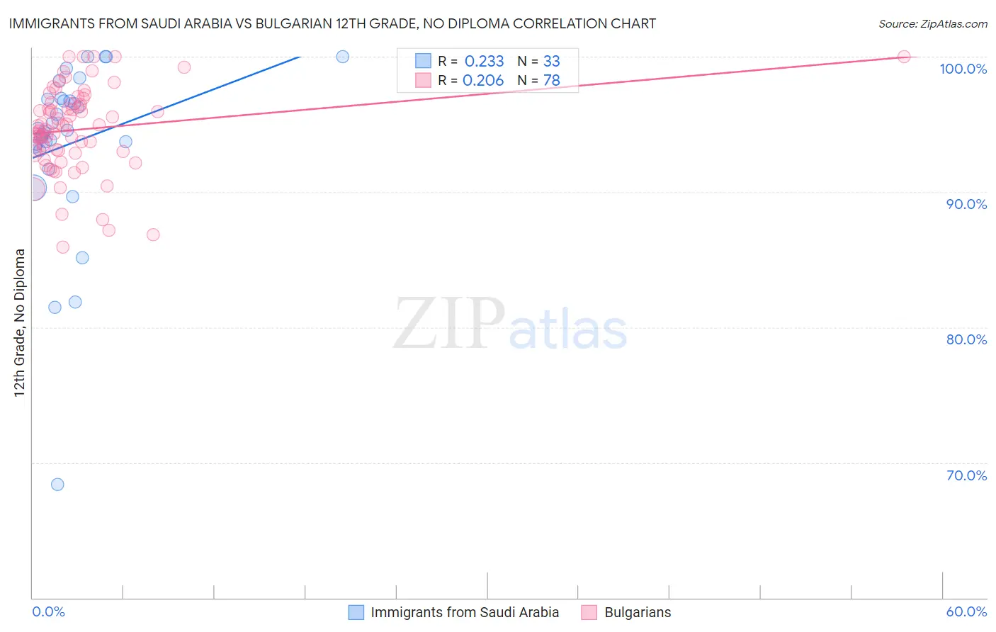 Immigrants from Saudi Arabia vs Bulgarian 12th Grade, No Diploma