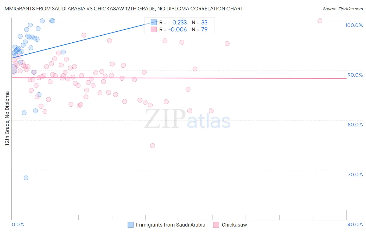 Immigrants from Saudi Arabia vs Chickasaw 12th Grade, No Diploma