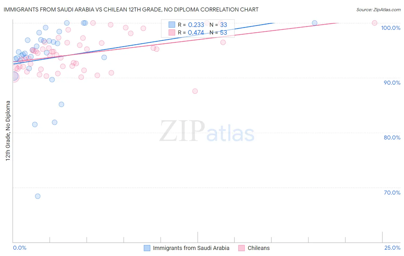 Immigrants from Saudi Arabia vs Chilean 12th Grade, No Diploma
