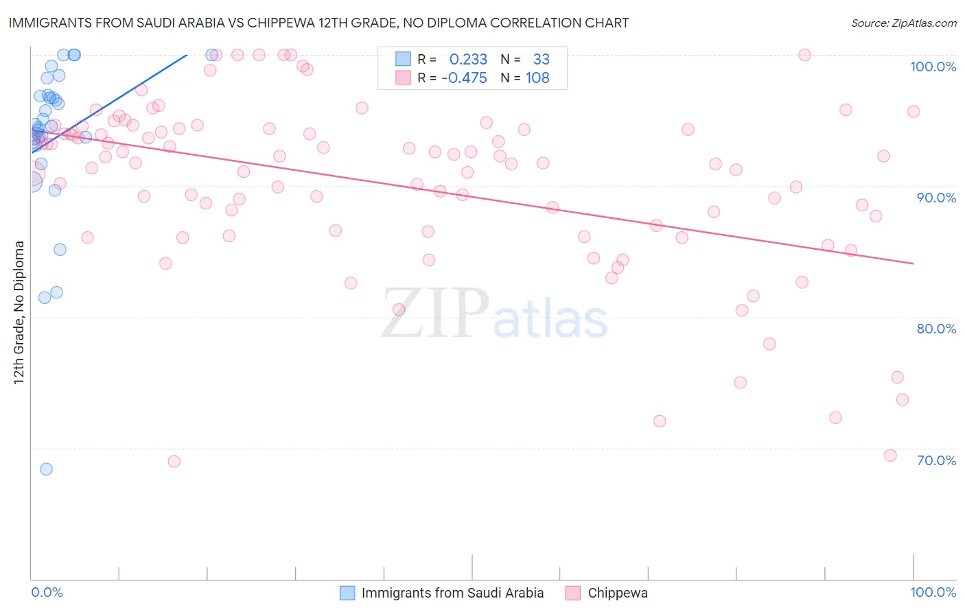 Immigrants from Saudi Arabia vs Chippewa 12th Grade, No Diploma