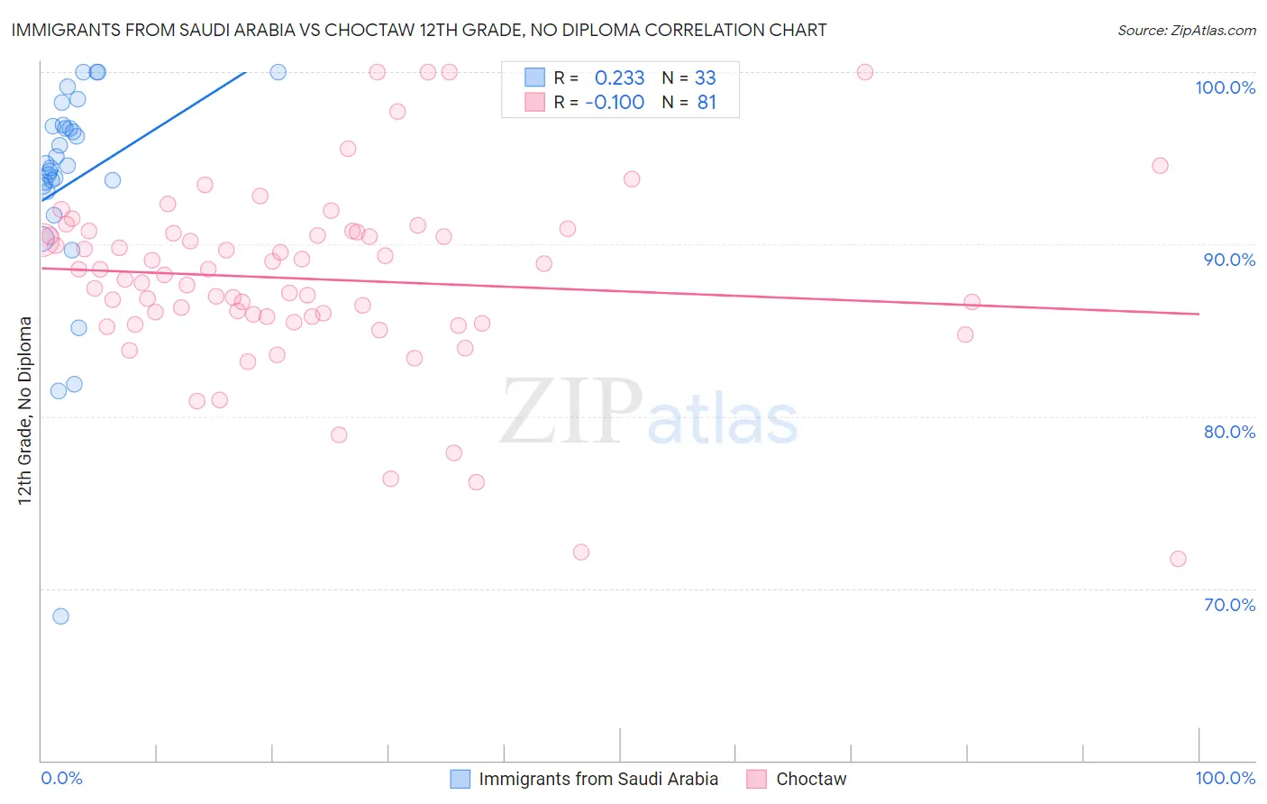 Immigrants from Saudi Arabia vs Choctaw 12th Grade, No Diploma