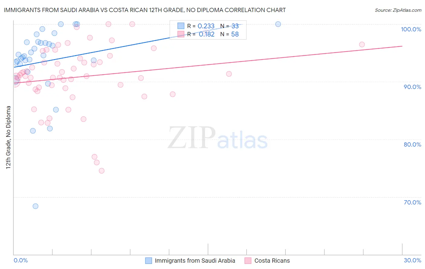 Immigrants from Saudi Arabia vs Costa Rican 12th Grade, No Diploma