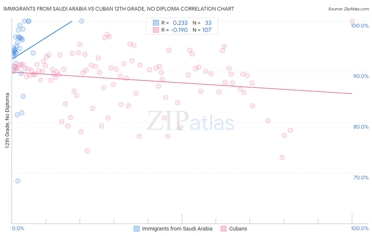 Immigrants from Saudi Arabia vs Cuban 12th Grade, No Diploma