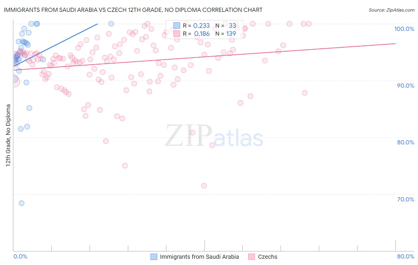 Immigrants from Saudi Arabia vs Czech 12th Grade, No Diploma