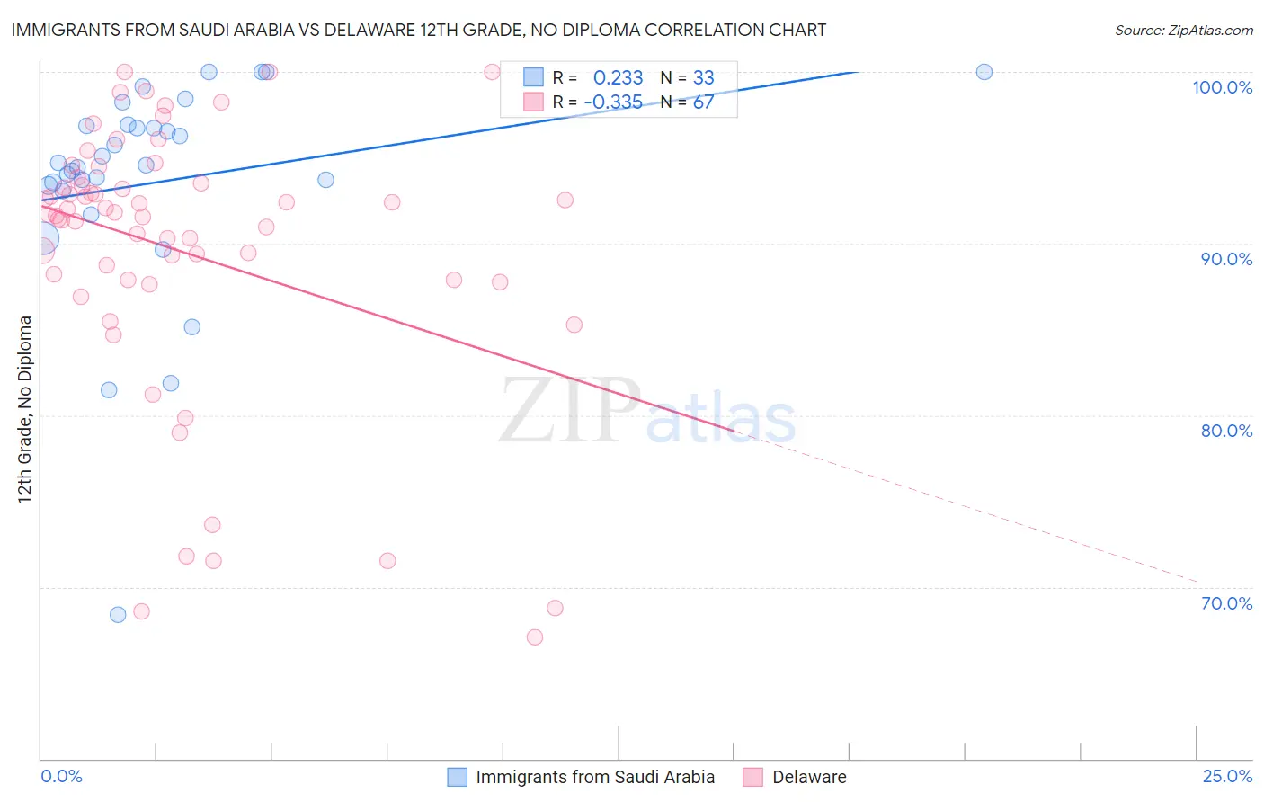Immigrants from Saudi Arabia vs Delaware 12th Grade, No Diploma