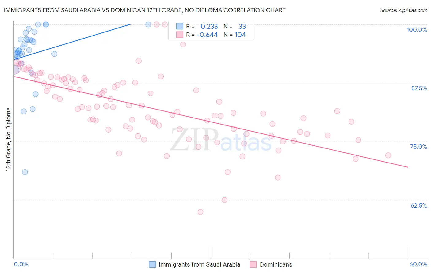 Immigrants from Saudi Arabia vs Dominican 12th Grade, No Diploma