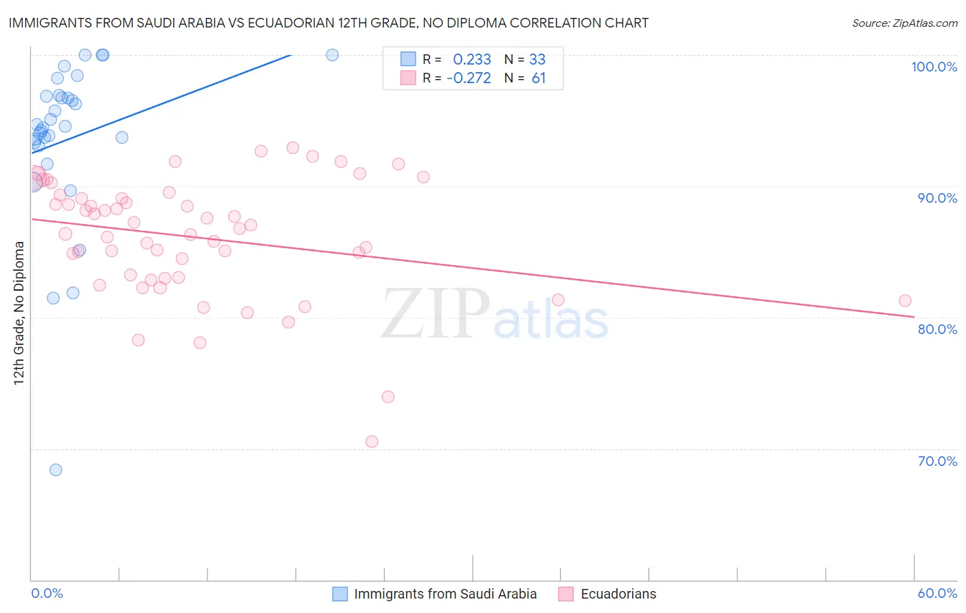 Immigrants from Saudi Arabia vs Ecuadorian 12th Grade, No Diploma