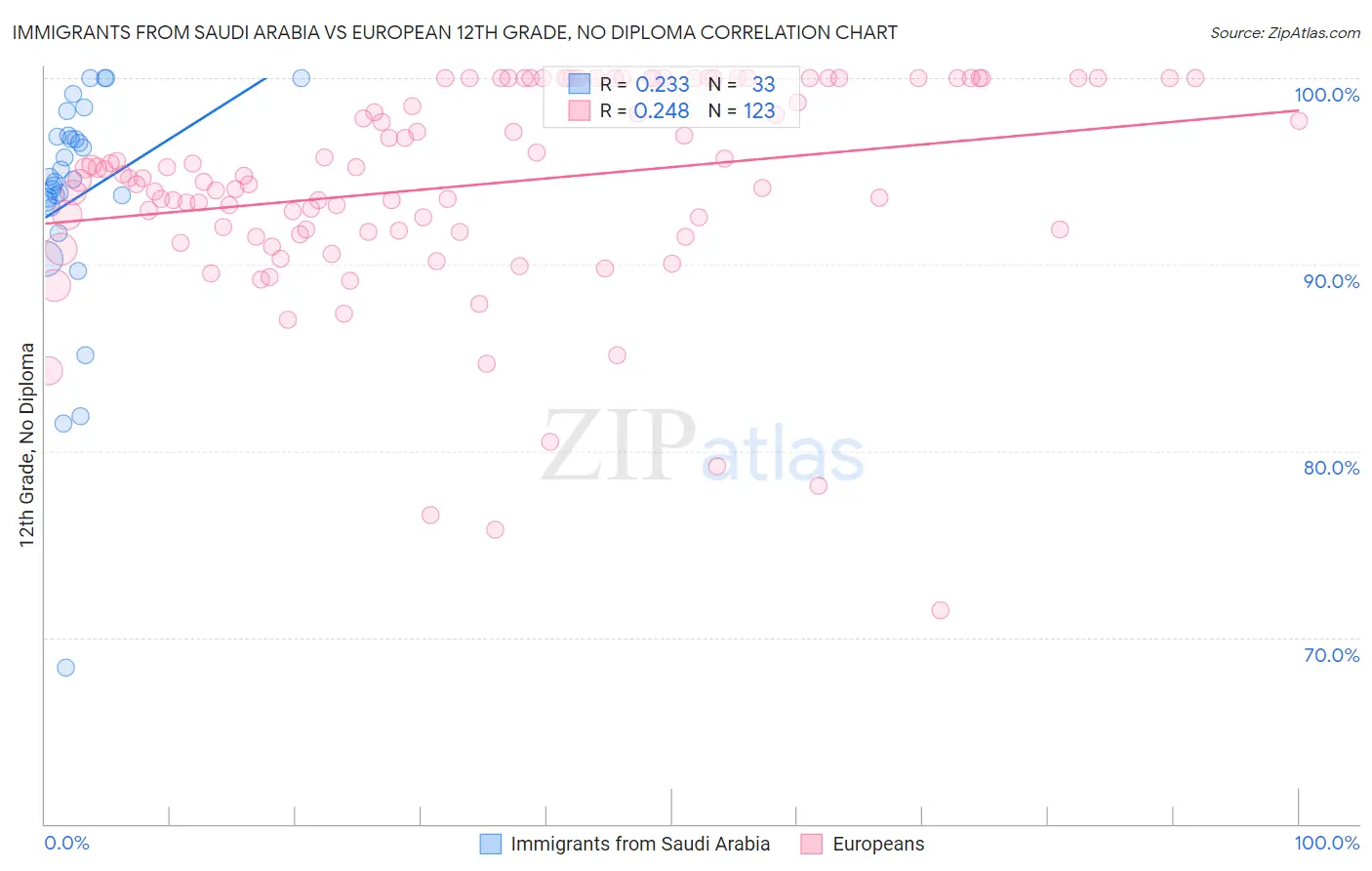 Immigrants from Saudi Arabia vs European 12th Grade, No Diploma