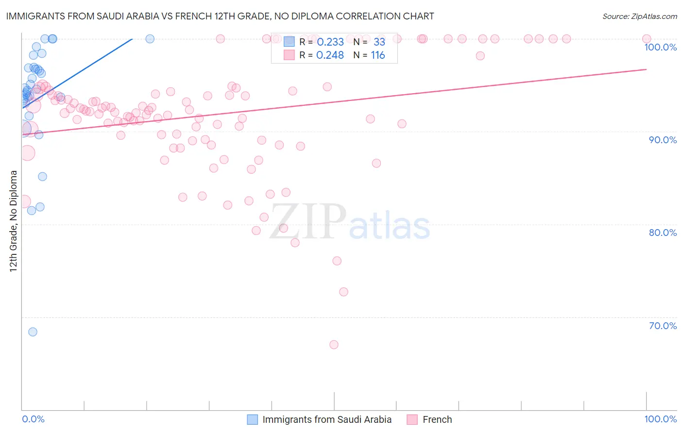 Immigrants from Saudi Arabia vs French 12th Grade, No Diploma