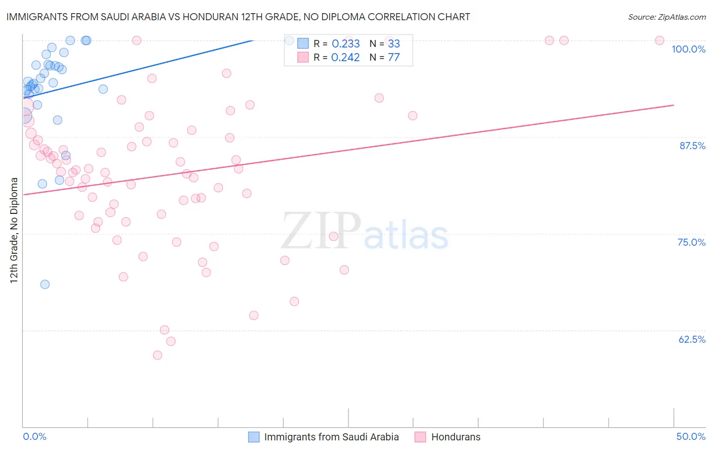 Immigrants from Saudi Arabia vs Honduran 12th Grade, No Diploma