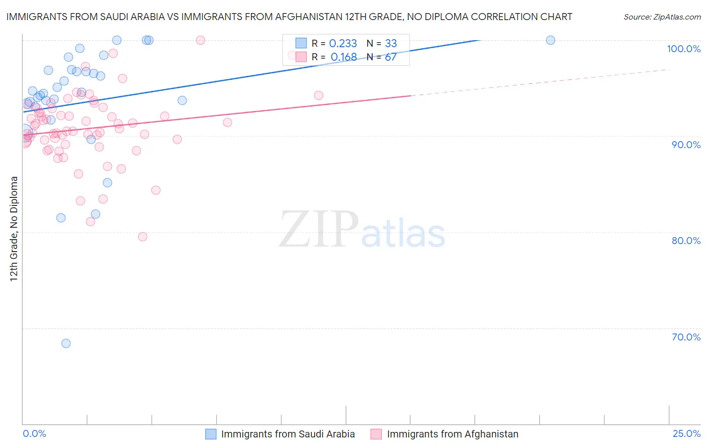 Immigrants from Saudi Arabia vs Immigrants from Afghanistan 12th Grade, No Diploma