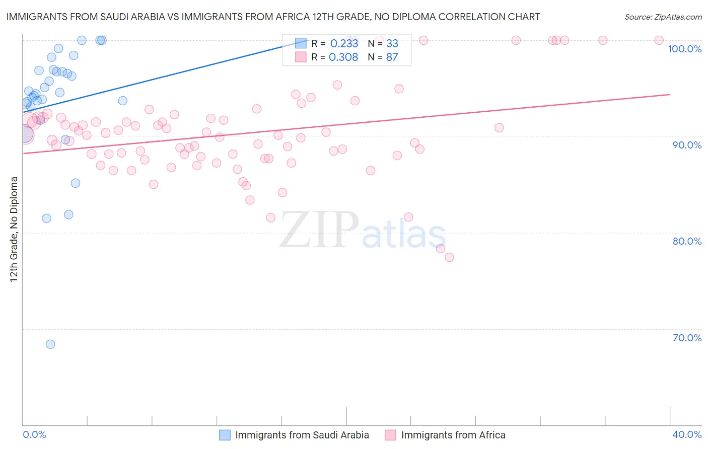 Immigrants from Saudi Arabia vs Immigrants from Africa 12th Grade, No Diploma