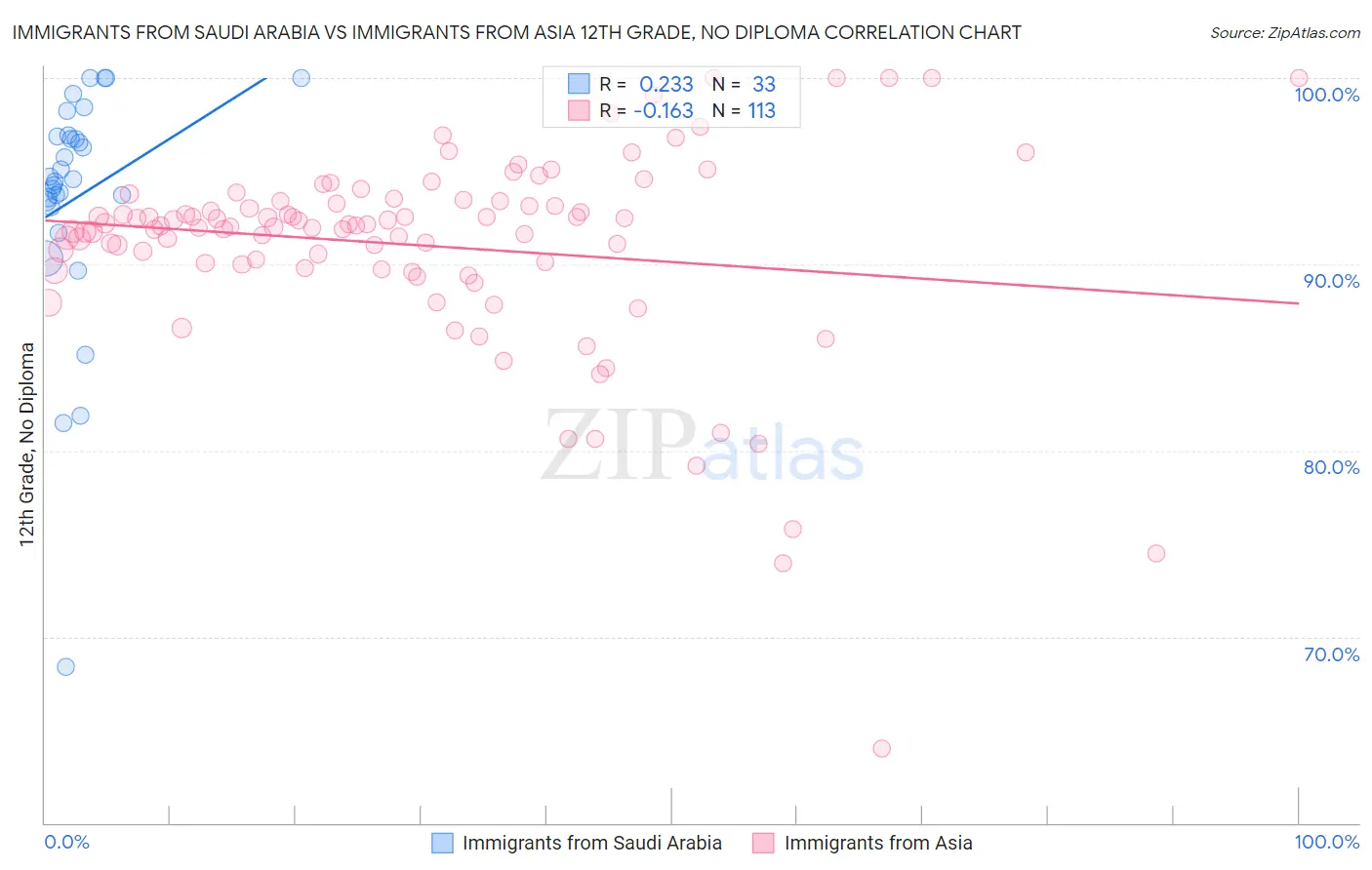 Immigrants from Saudi Arabia vs Immigrants from Asia 12th Grade, No Diploma