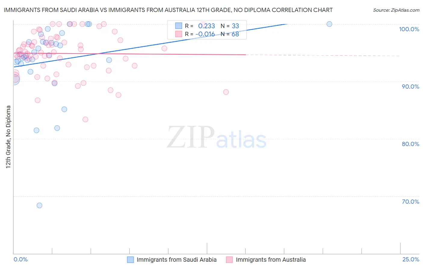 Immigrants from Saudi Arabia vs Immigrants from Australia 12th Grade, No Diploma