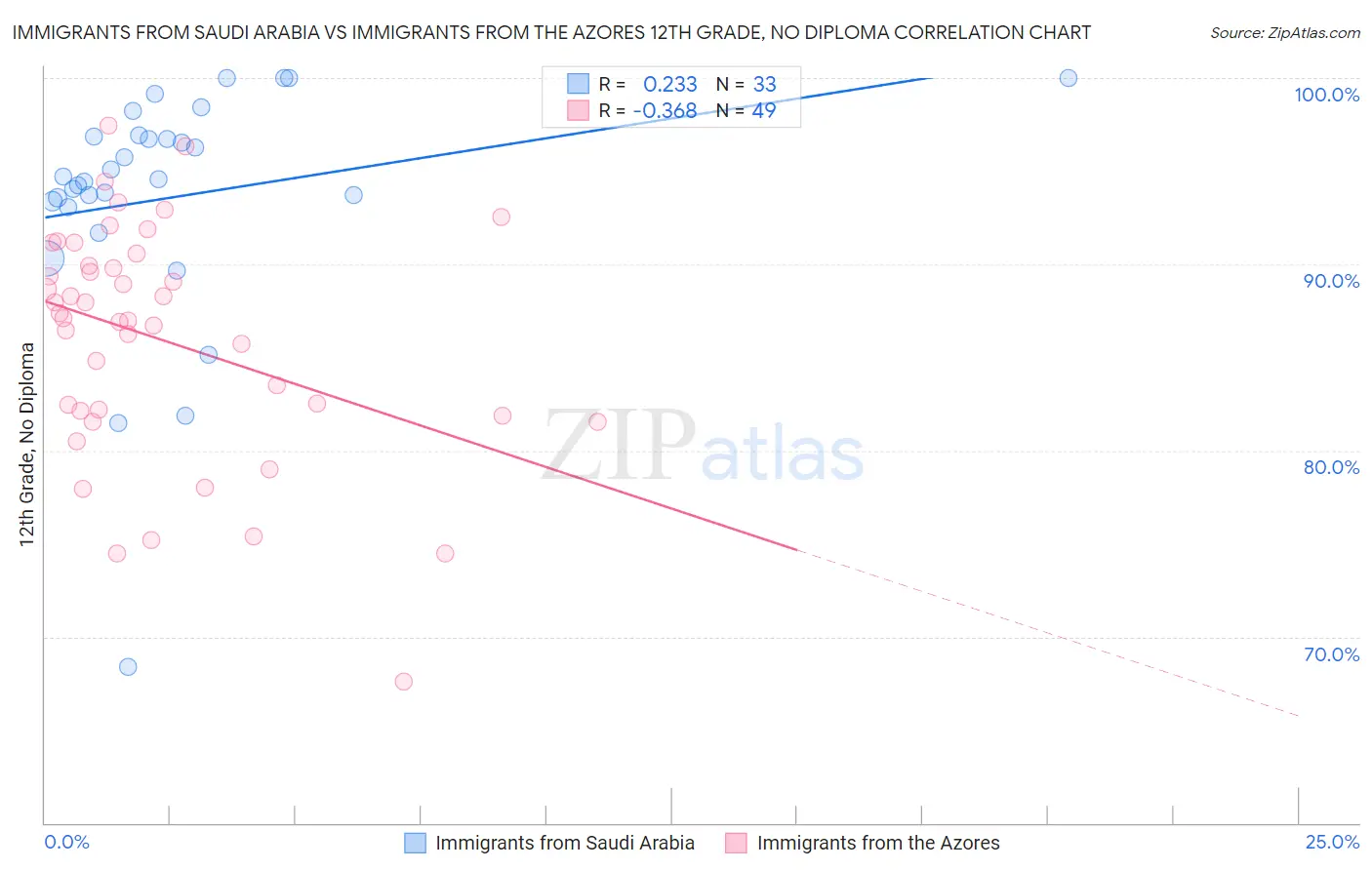 Immigrants from Saudi Arabia vs Immigrants from the Azores 12th Grade, No Diploma