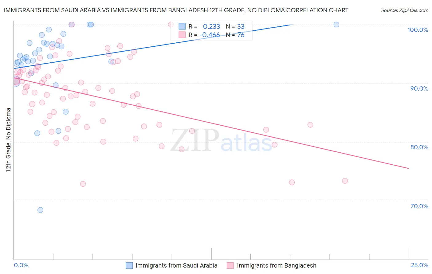 Immigrants from Saudi Arabia vs Immigrants from Bangladesh 12th Grade, No Diploma