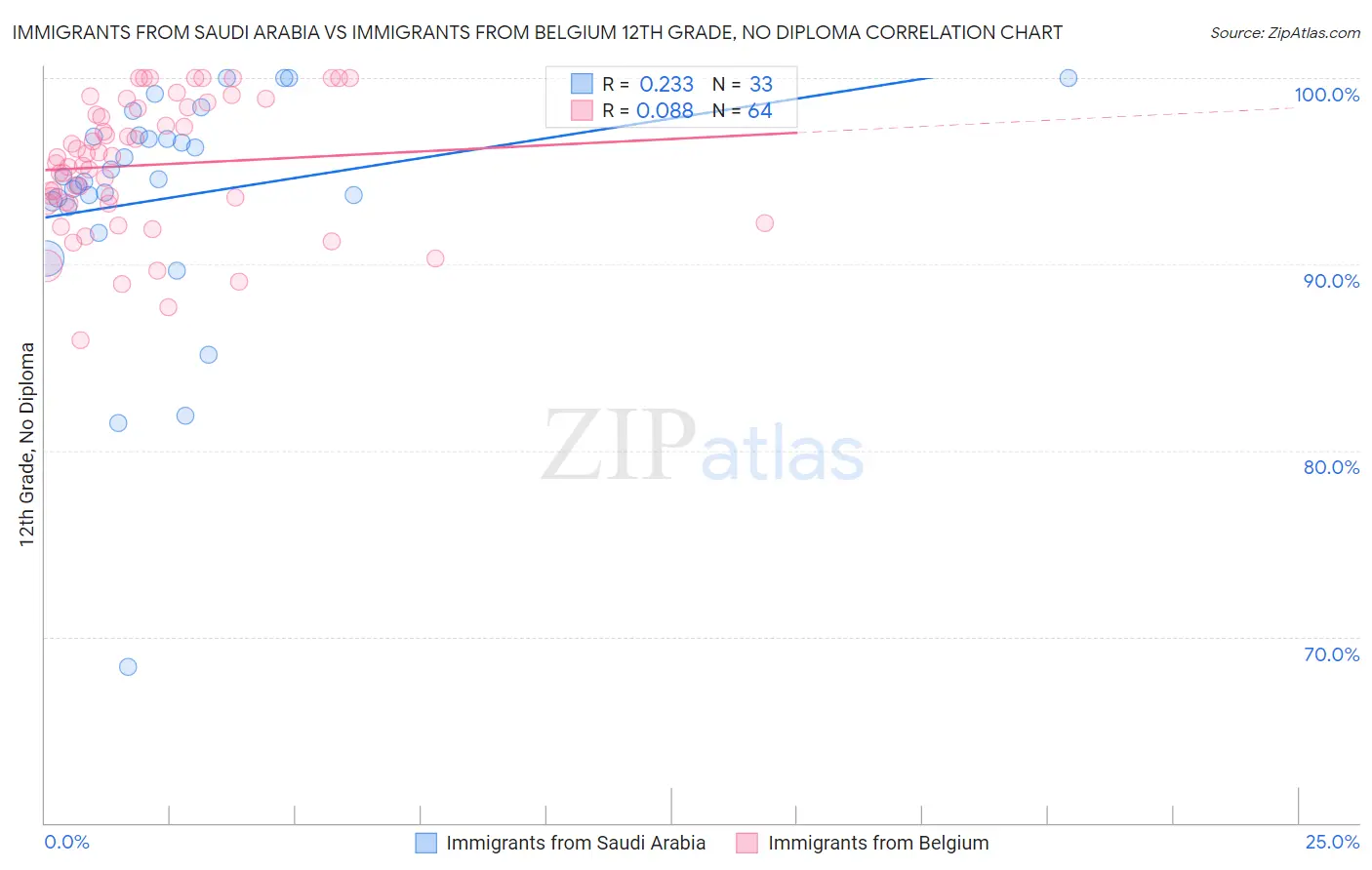 Immigrants from Saudi Arabia vs Immigrants from Belgium 12th Grade, No Diploma