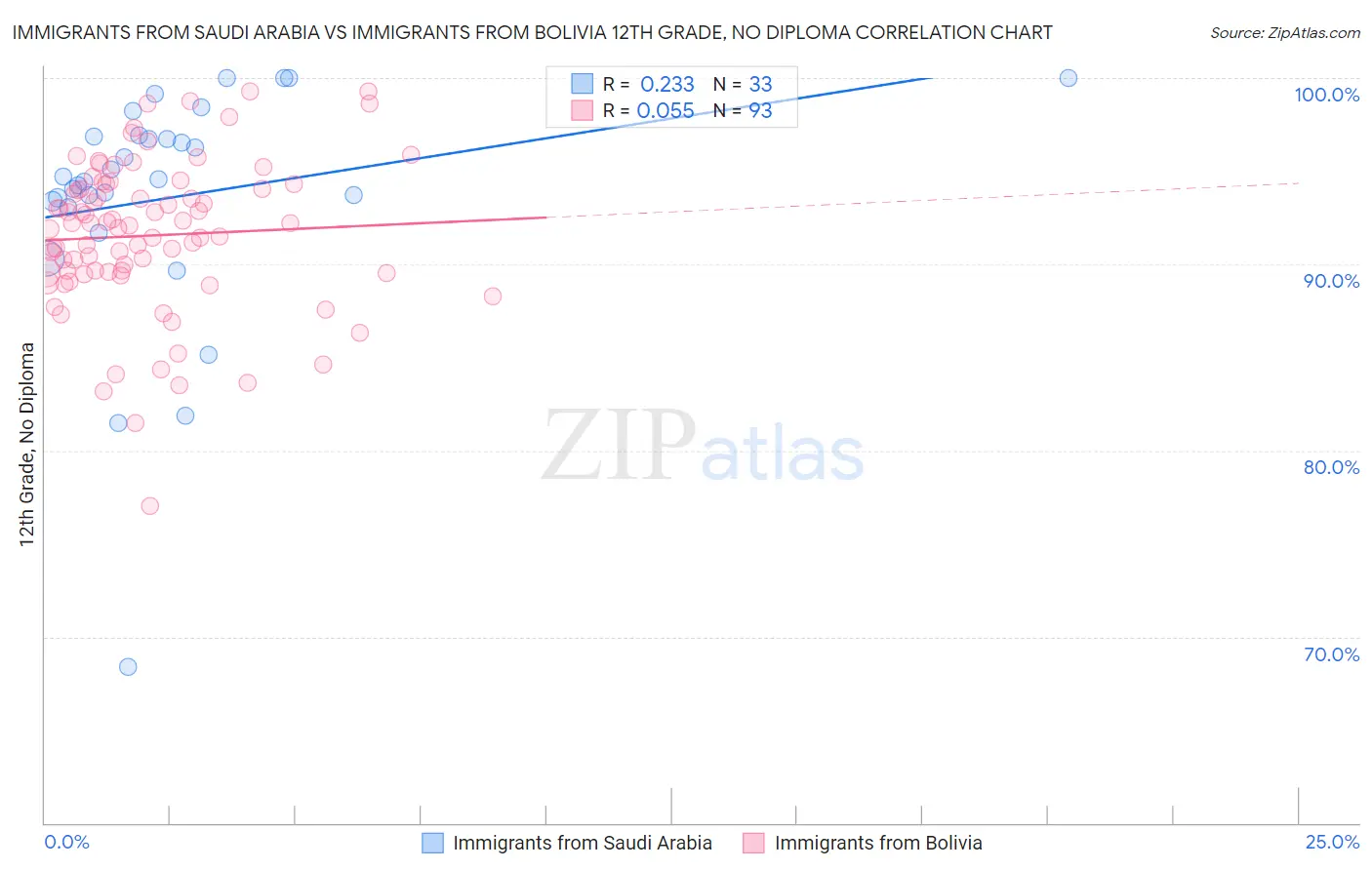 Immigrants from Saudi Arabia vs Immigrants from Bolivia 12th Grade, No Diploma