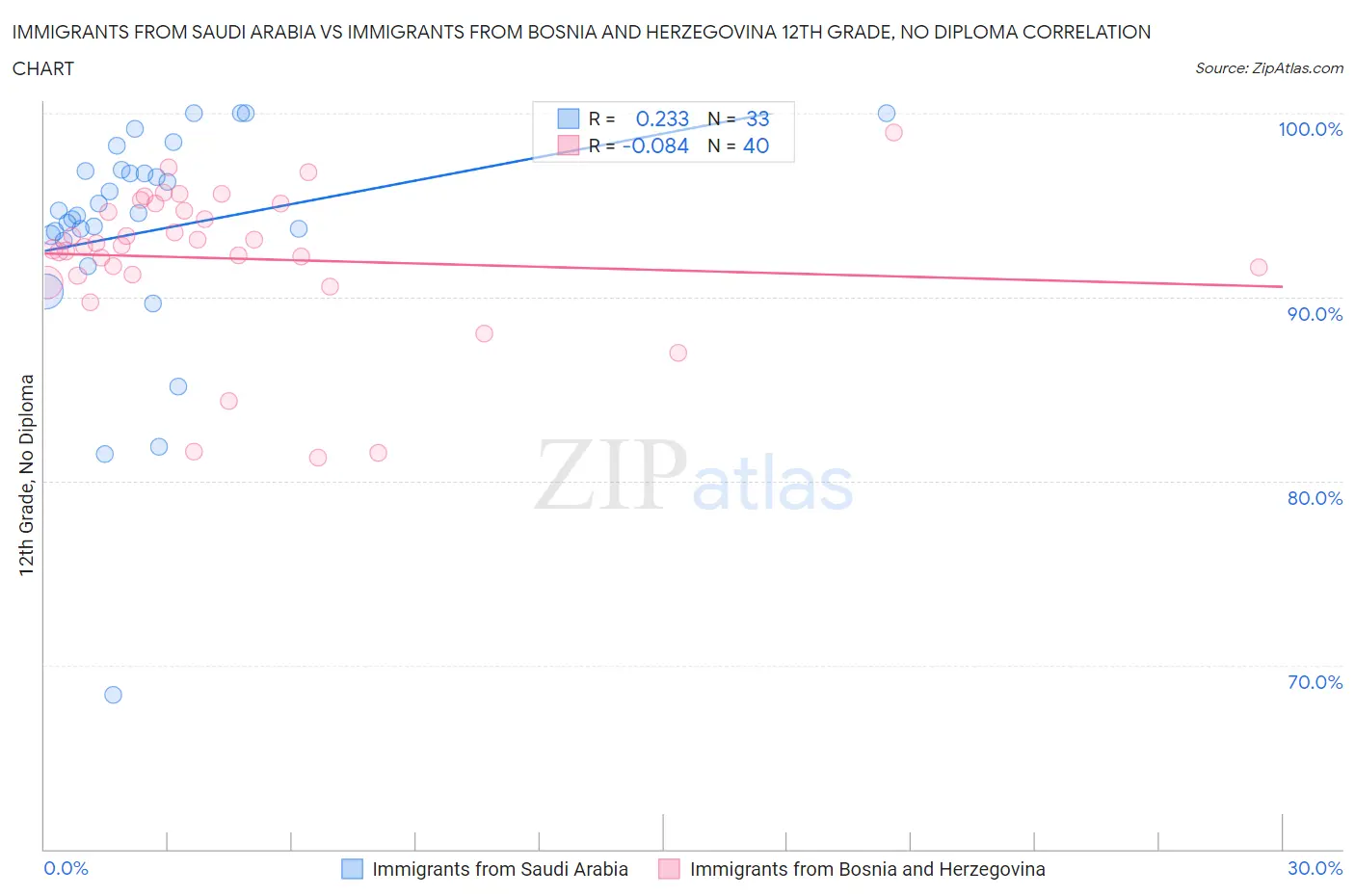 Immigrants from Saudi Arabia vs Immigrants from Bosnia and Herzegovina 12th Grade, No Diploma