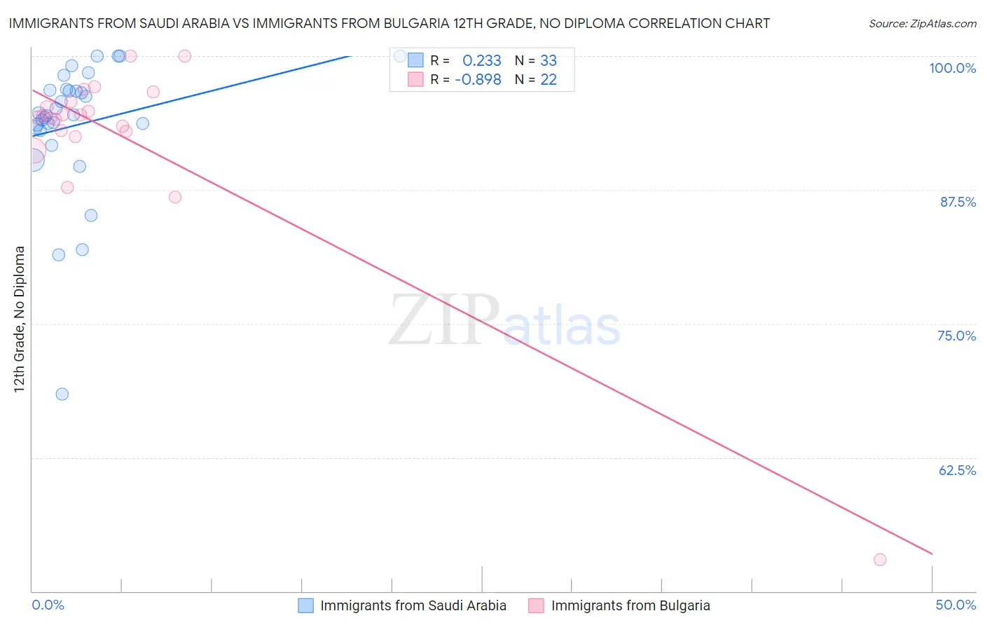Immigrants from Saudi Arabia vs Immigrants from Bulgaria 12th Grade, No Diploma