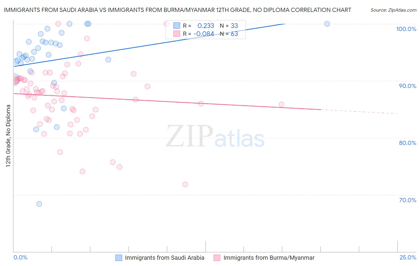 Immigrants from Saudi Arabia vs Immigrants from Burma/Myanmar 12th Grade, No Diploma