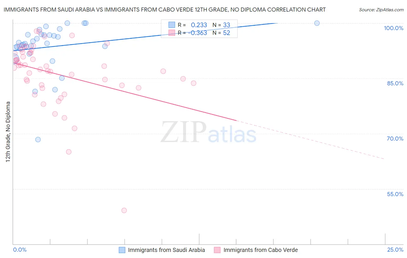 Immigrants from Saudi Arabia vs Immigrants from Cabo Verde 12th Grade, No Diploma