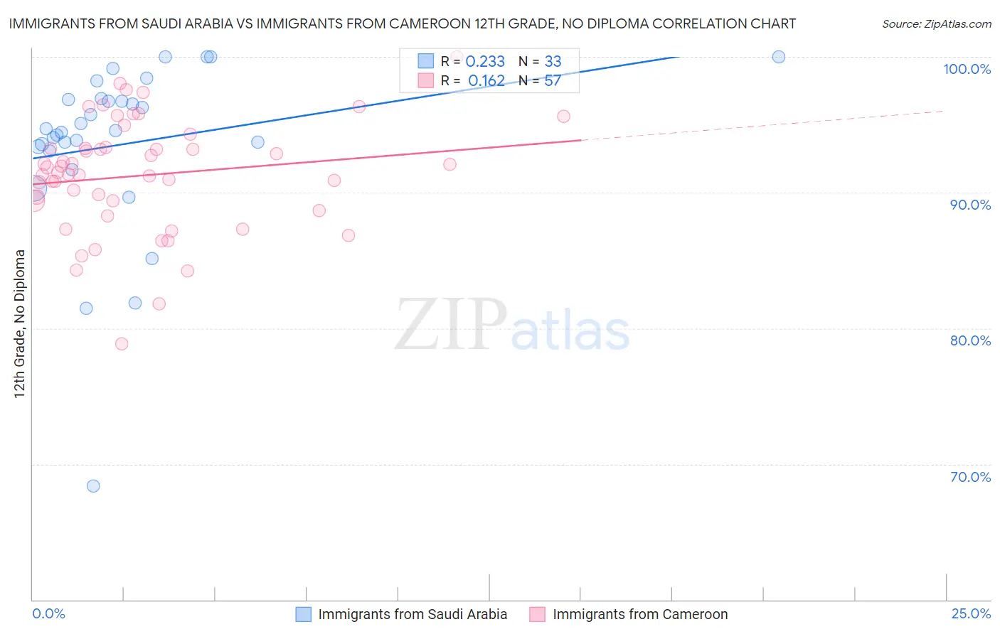 Immigrants from Saudi Arabia vs Immigrants from Cameroon 12th Grade, No Diploma