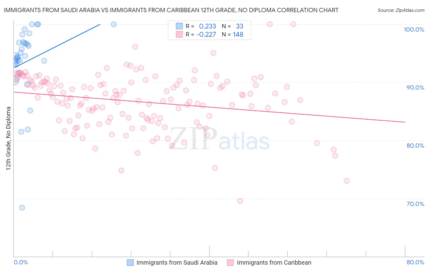 Immigrants from Saudi Arabia vs Immigrants from Caribbean 12th Grade, No Diploma