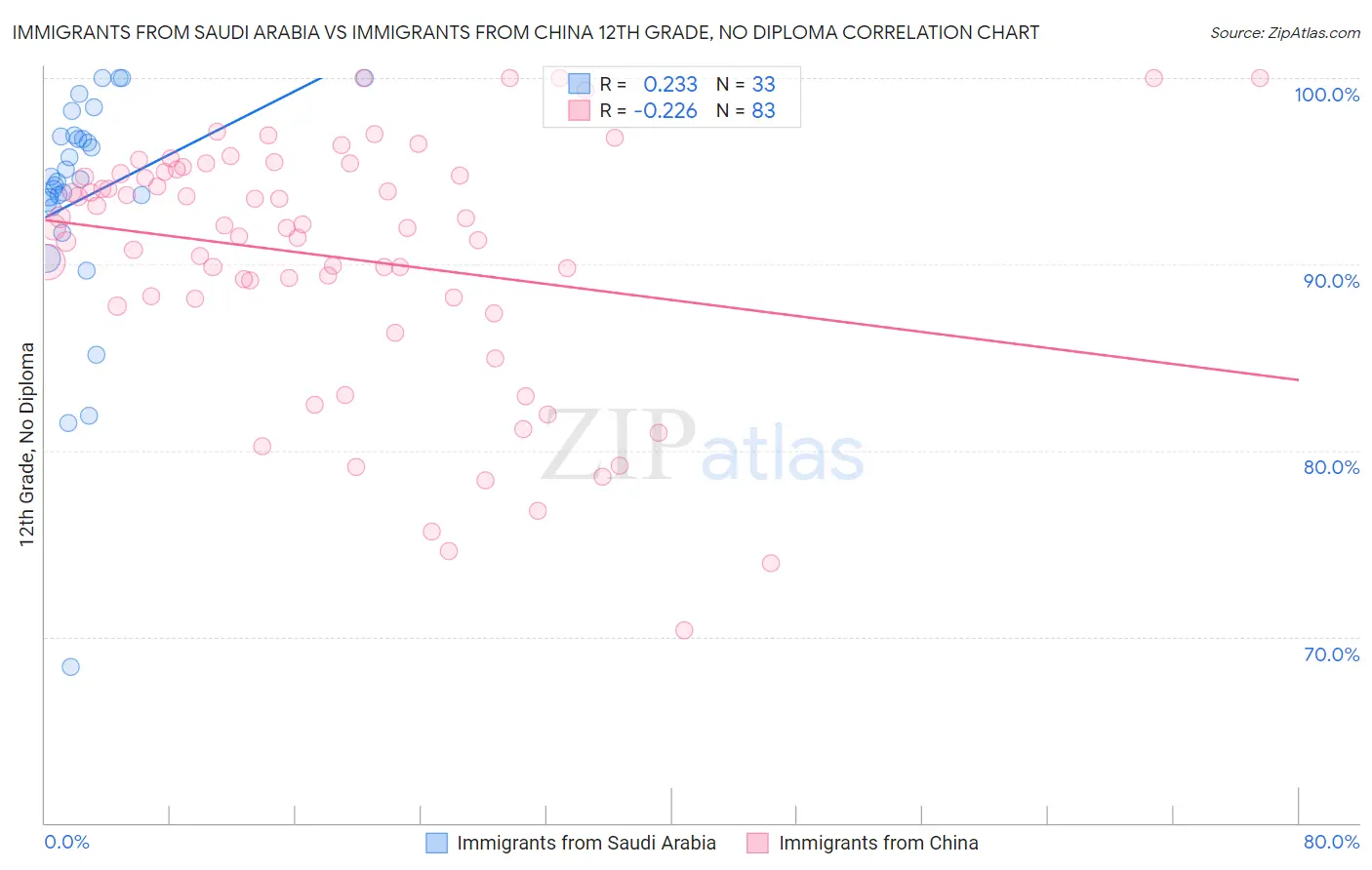 Immigrants from Saudi Arabia vs Immigrants from China 12th Grade, No Diploma