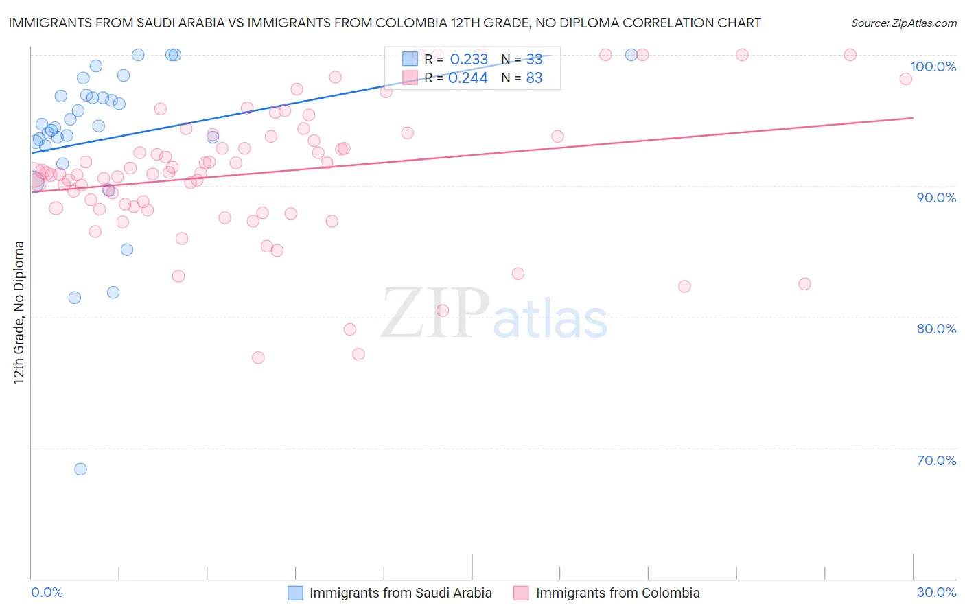 Immigrants from Saudi Arabia vs Immigrants from Colombia 12th Grade, No Diploma