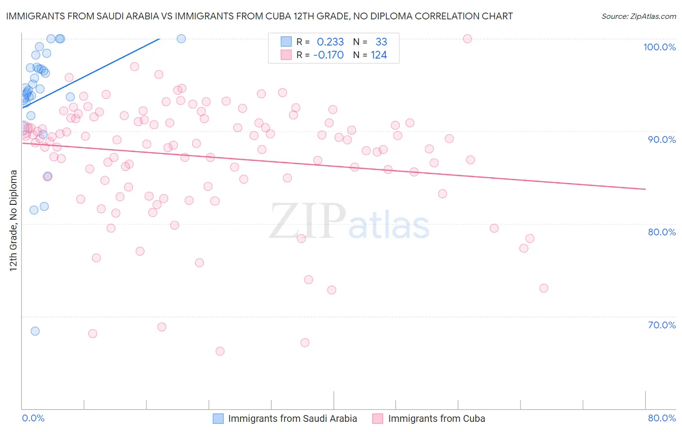 Immigrants from Saudi Arabia vs Immigrants from Cuba 12th Grade, No Diploma